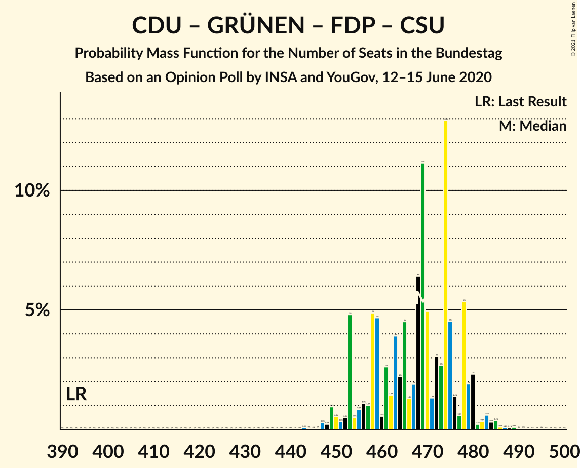 Graph with seats probability mass function not yet produced