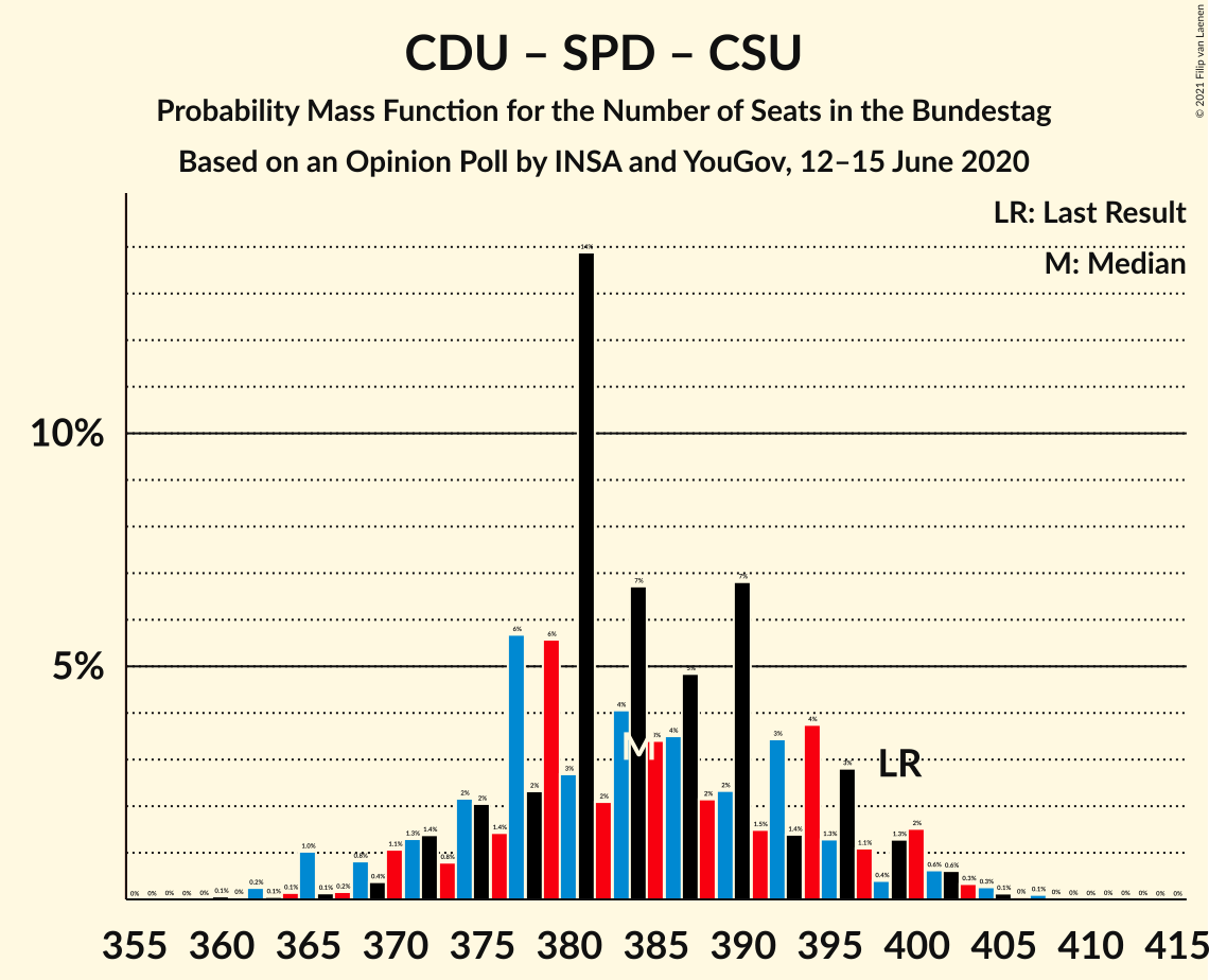 Graph with seats probability mass function not yet produced