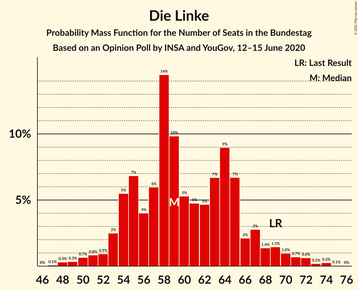 Graph with seats probability mass function not yet produced