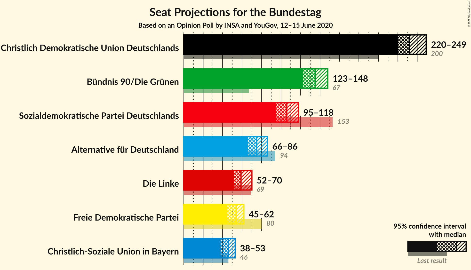 Graph with seats not yet produced