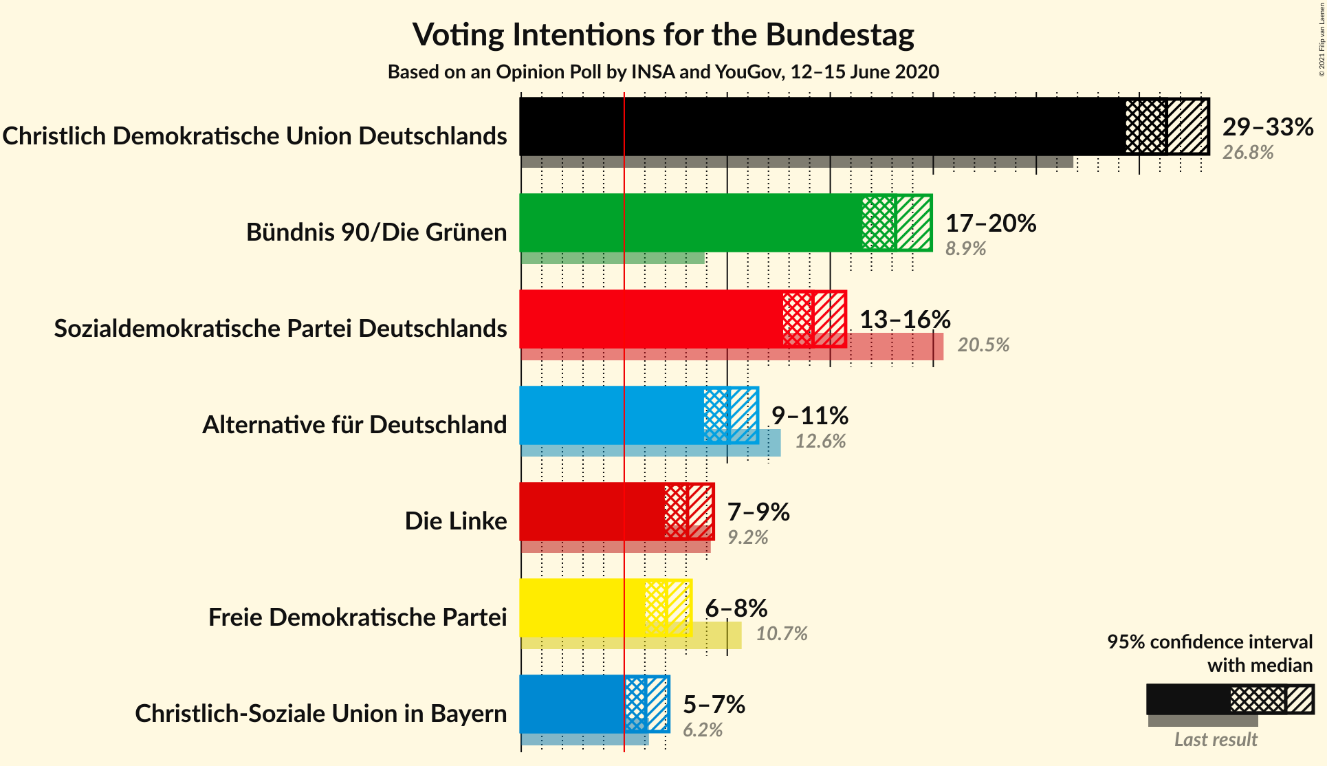 Graph with voting intentions not yet produced