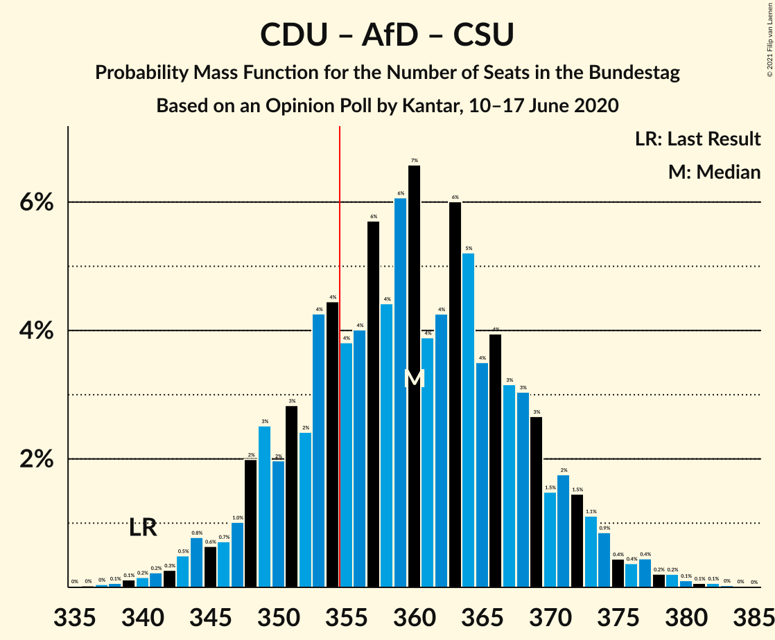 Graph with seats probability mass function not yet produced