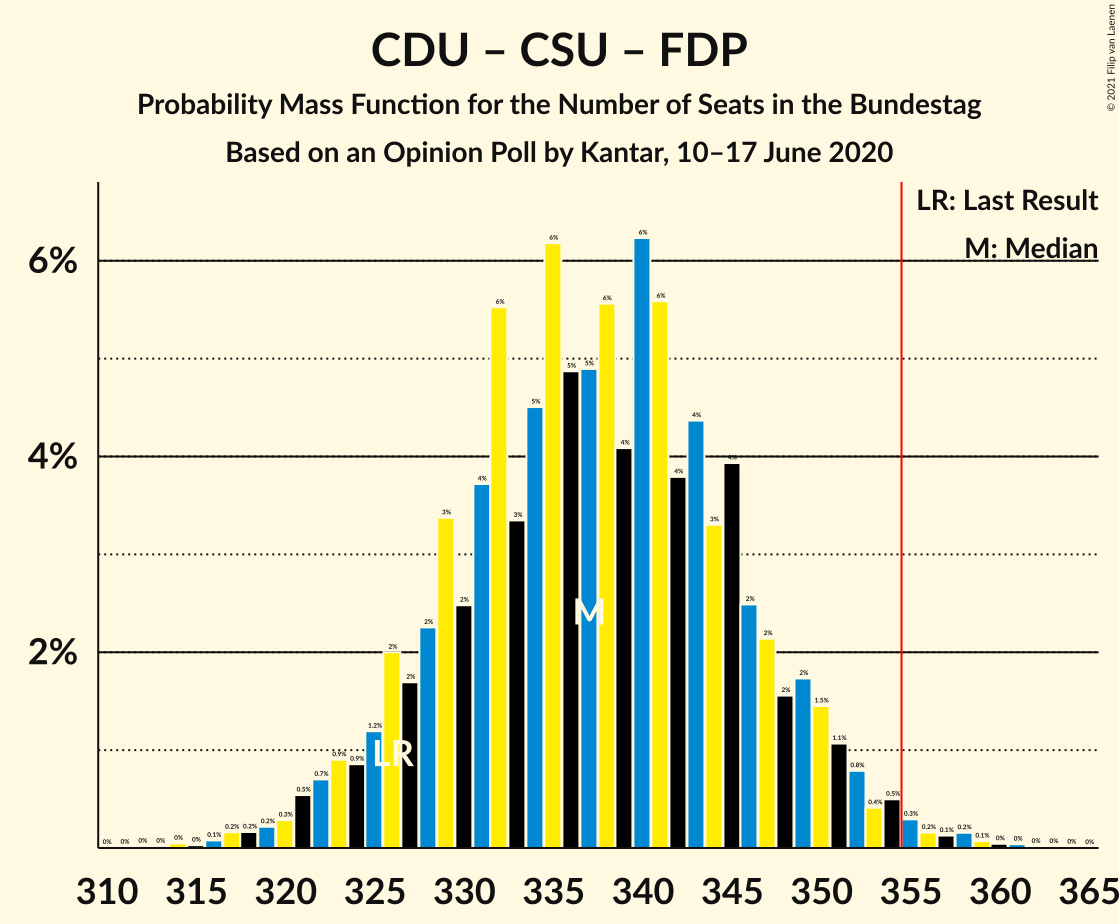 Graph with seats probability mass function not yet produced