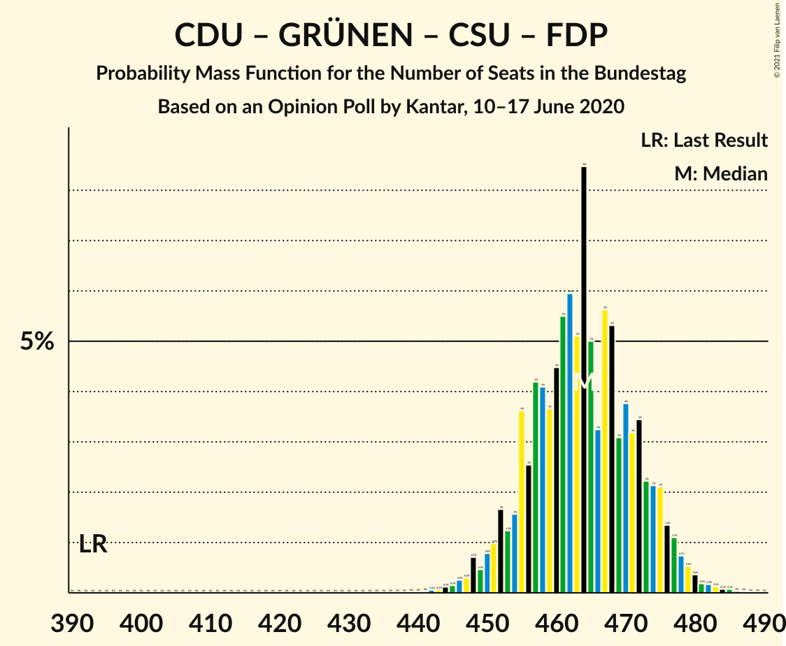 Graph with seats probability mass function not yet produced