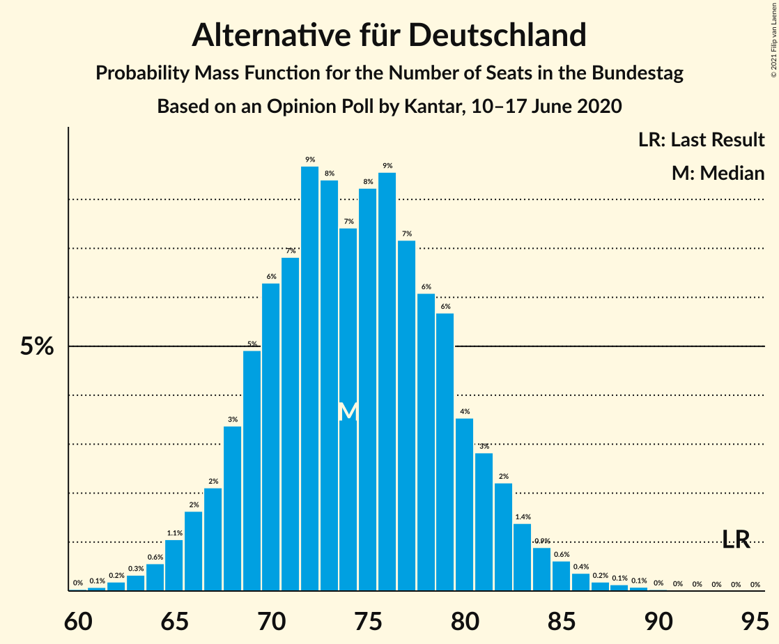 Graph with seats probability mass function not yet produced