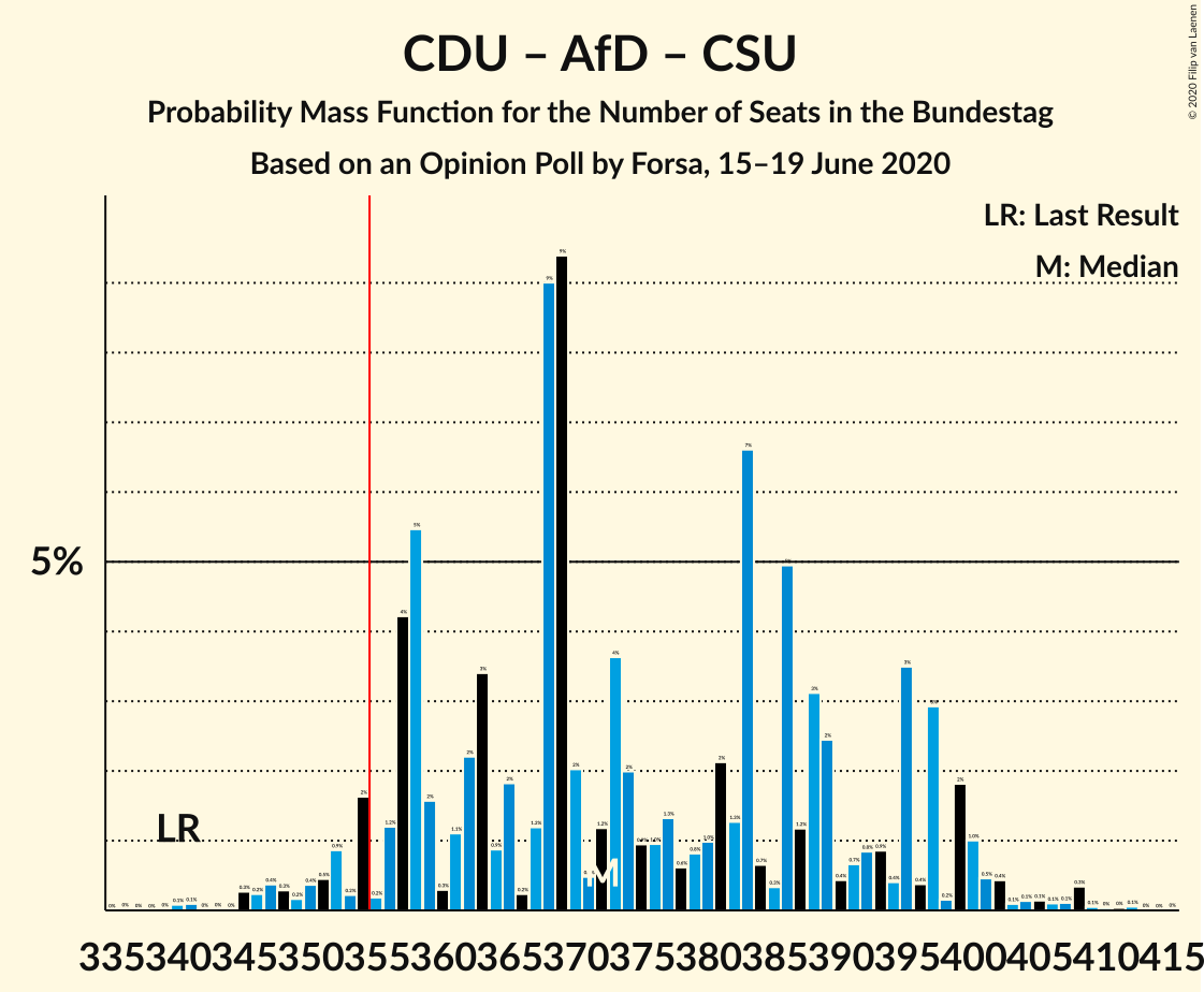 Graph with seats probability mass function not yet produced