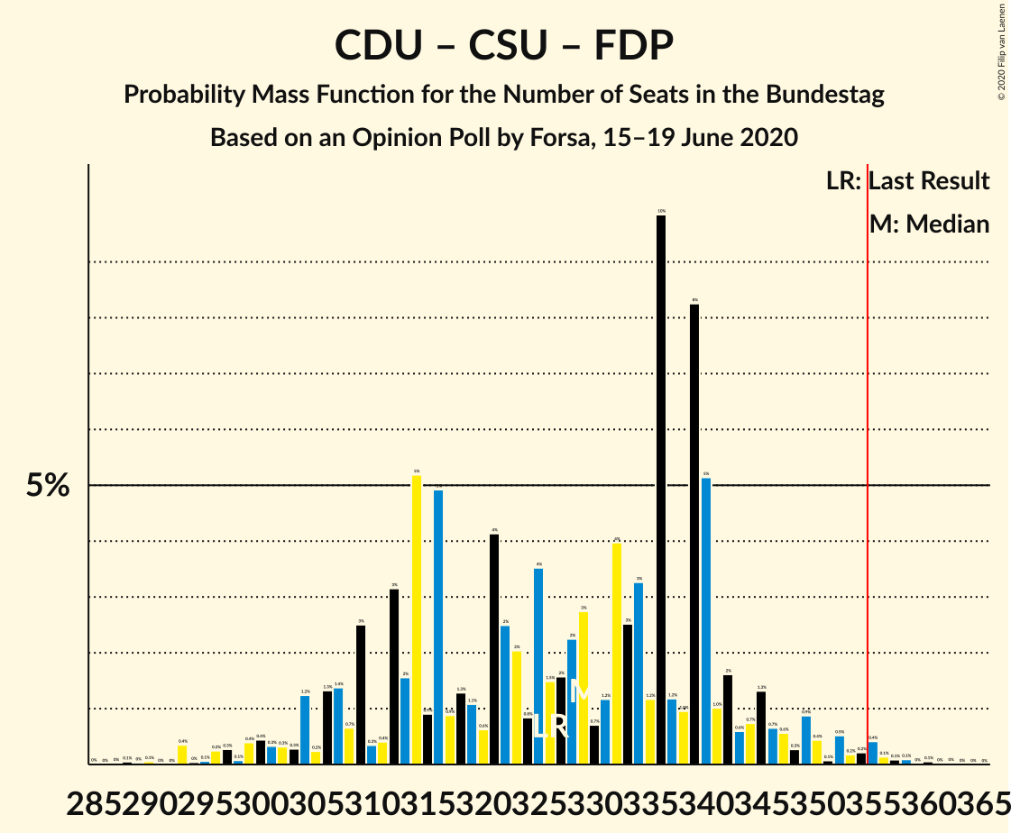 Graph with seats probability mass function not yet produced