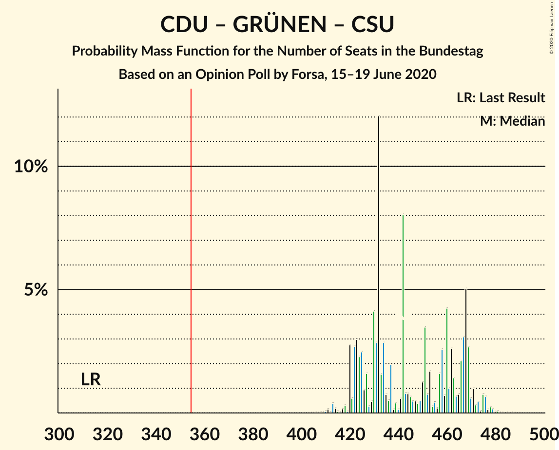 Graph with seats probability mass function not yet produced