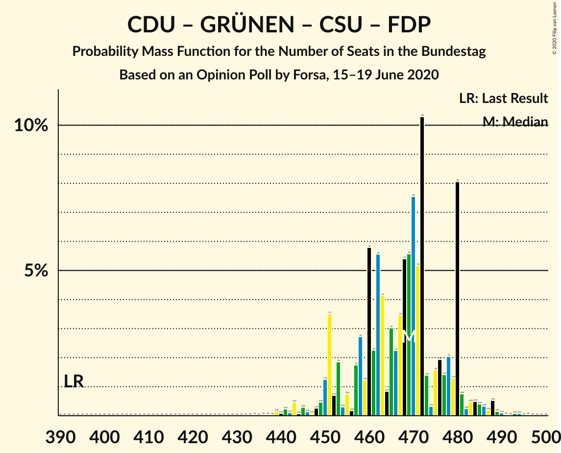 Graph with seats probability mass function not yet produced