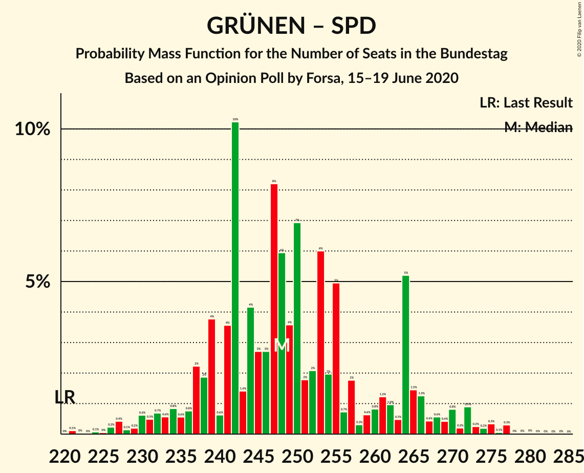 Graph with seats probability mass function not yet produced