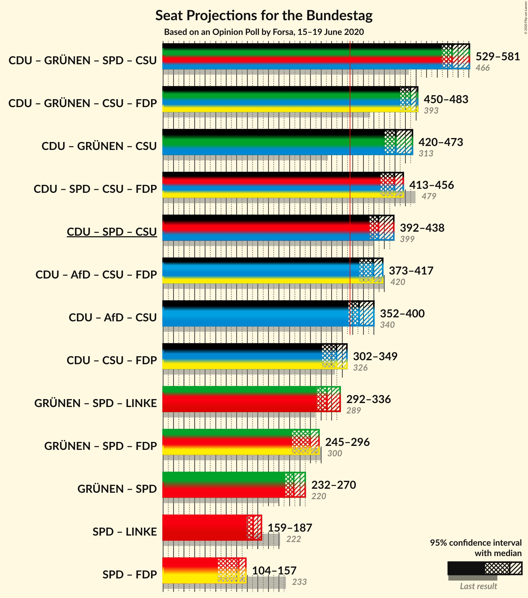 Graph with coalitions seats not yet produced