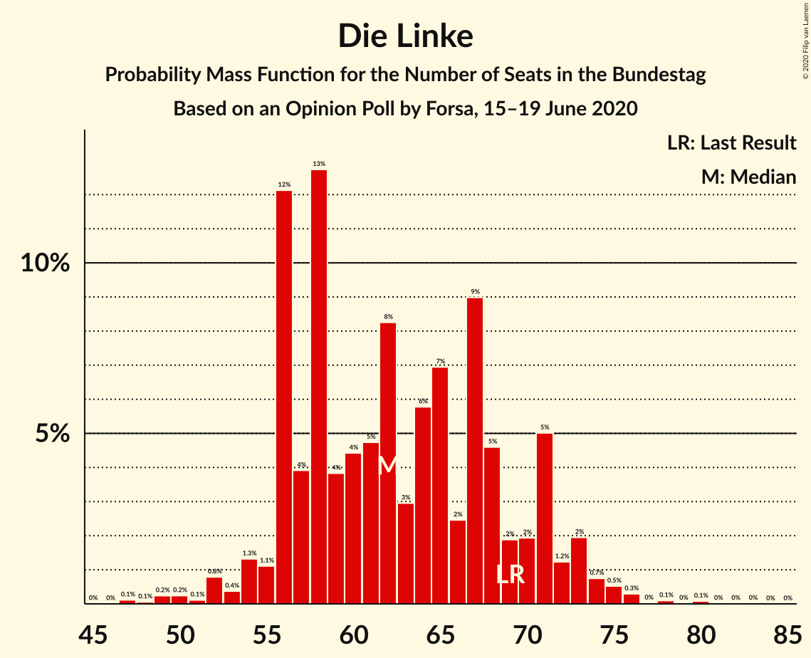 Graph with seats probability mass function not yet produced