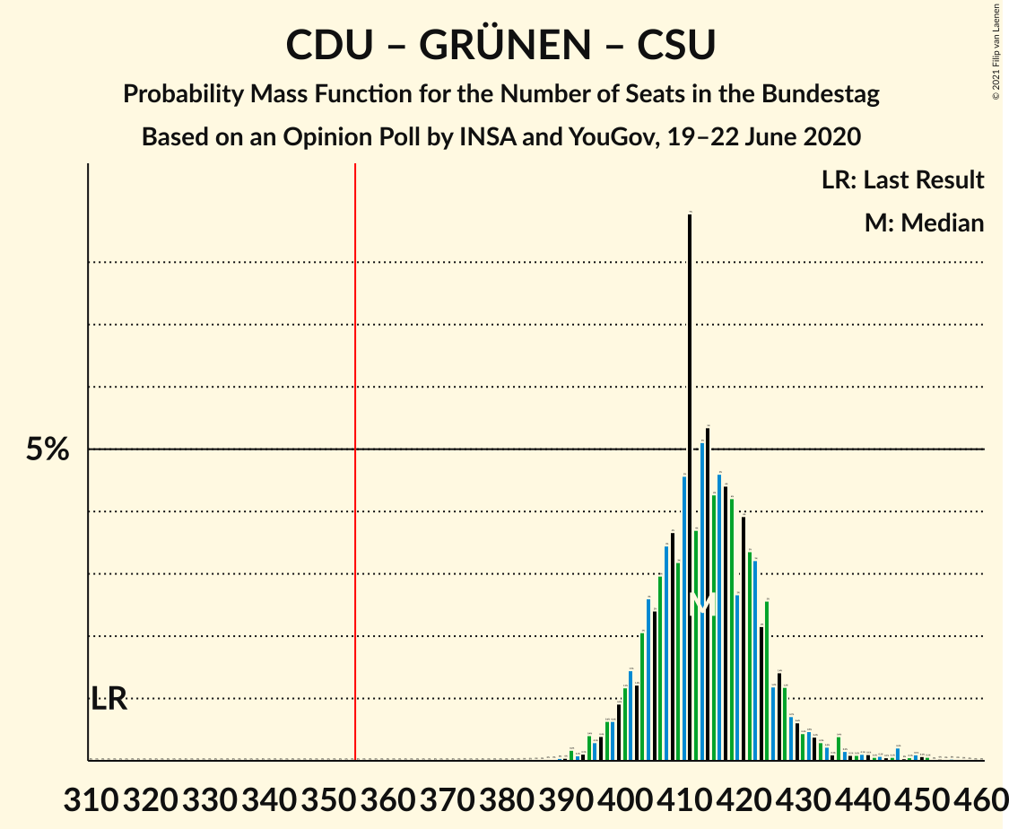 Graph with seats probability mass function not yet produced