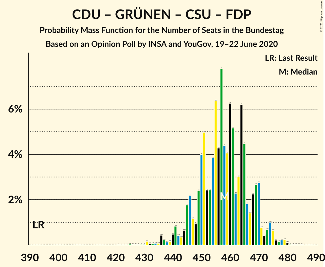 Graph with seats probability mass function not yet produced