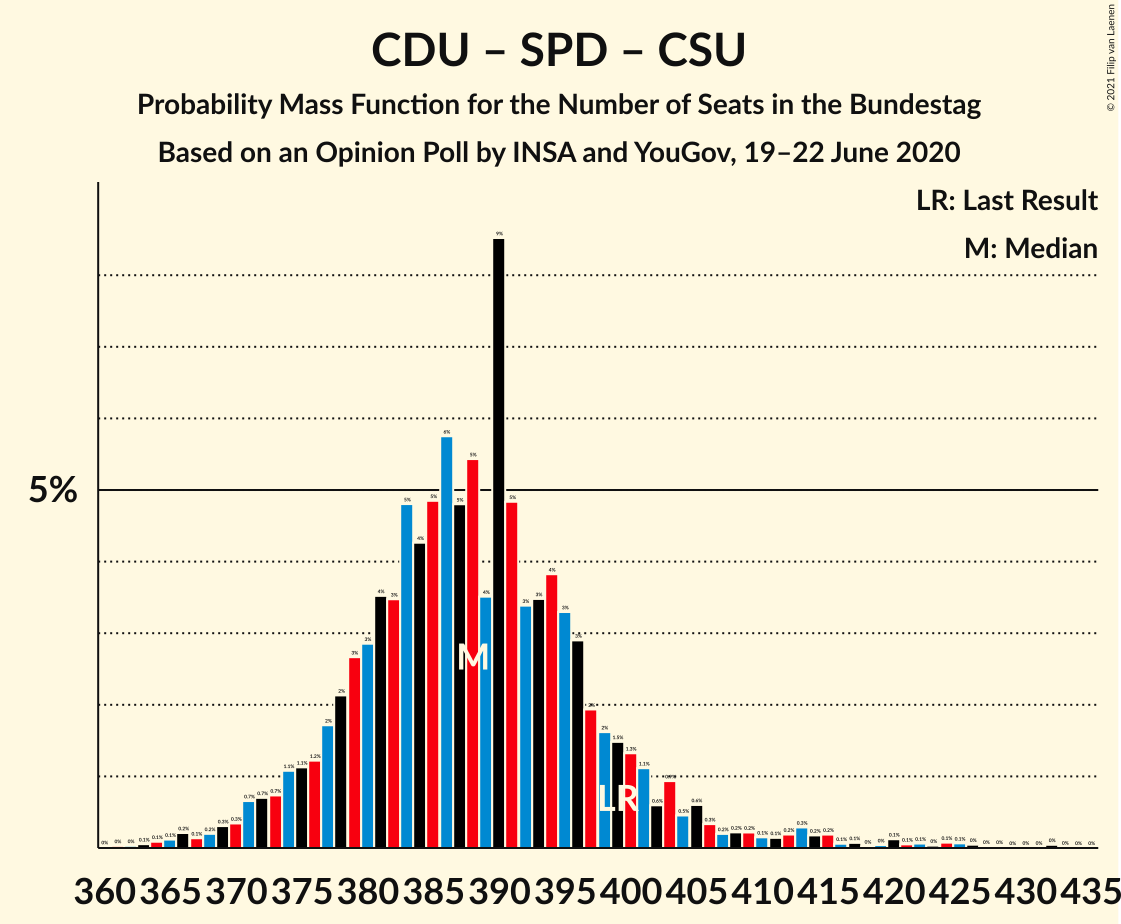 Graph with seats probability mass function not yet produced