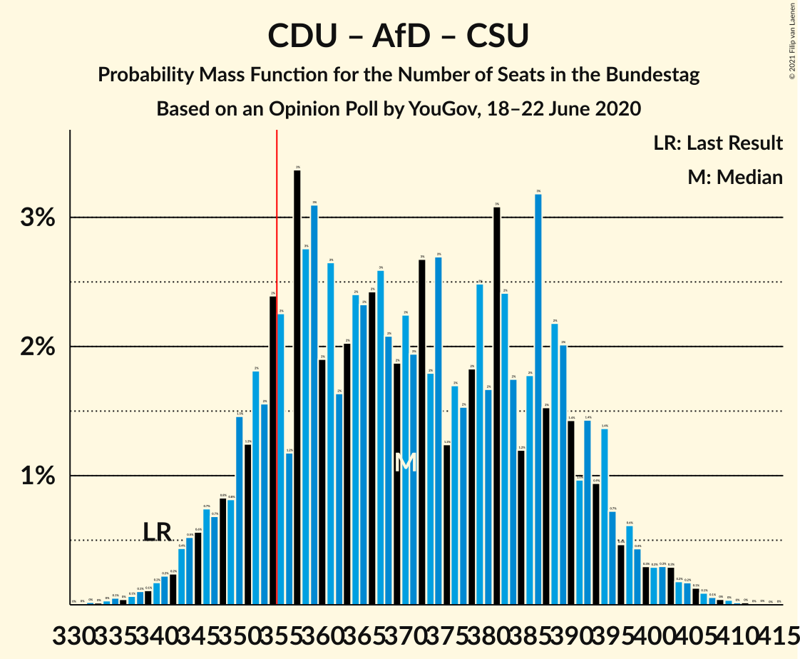 Graph with seats probability mass function not yet produced