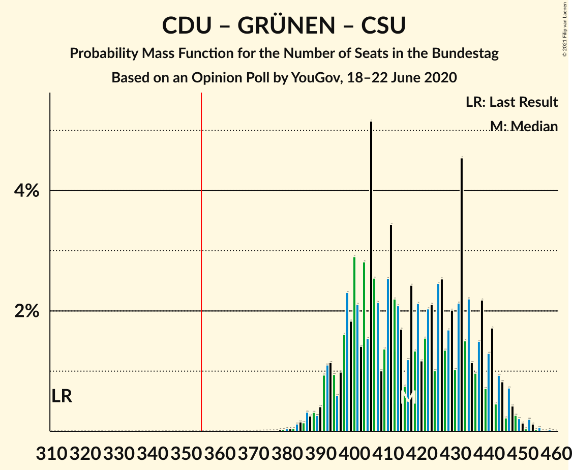 Graph with seats probability mass function not yet produced