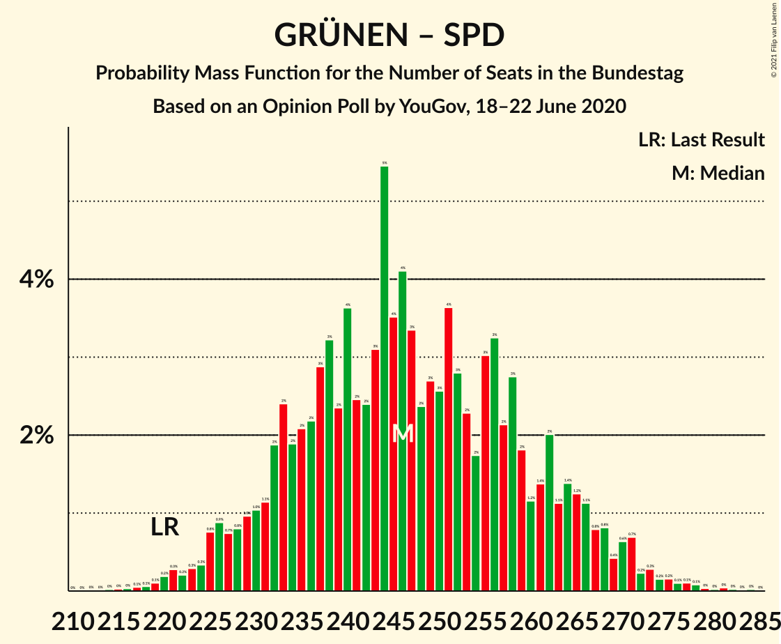 Graph with seats probability mass function not yet produced