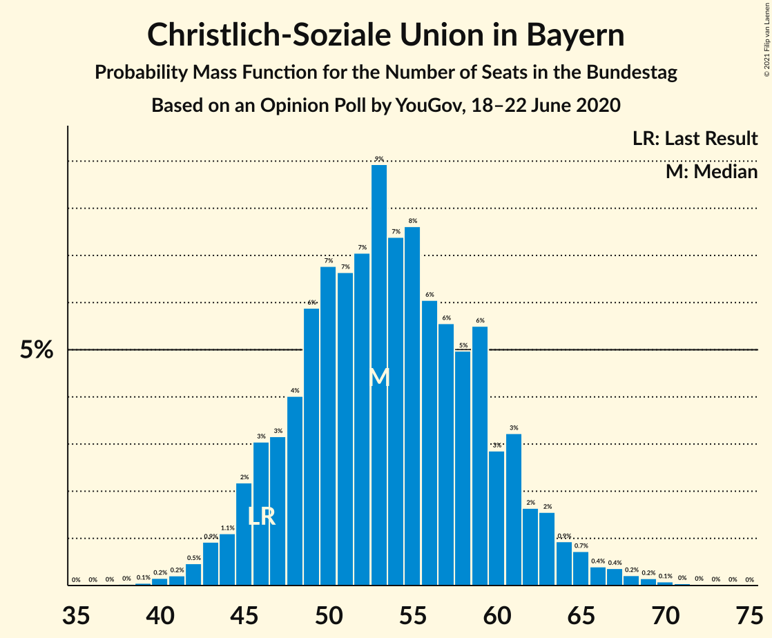 Graph with seats probability mass function not yet produced