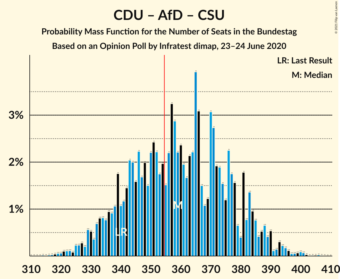 Graph with seats probability mass function not yet produced