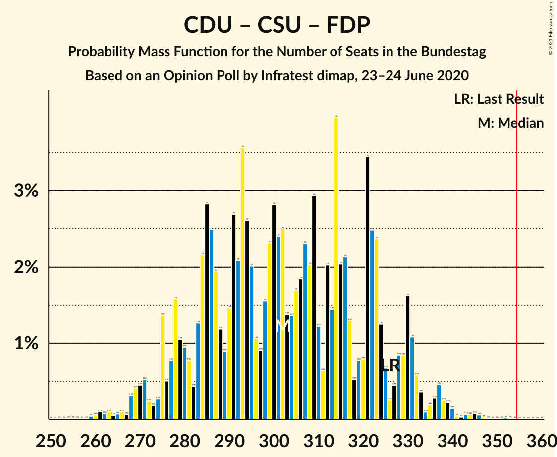 Graph with seats probability mass function not yet produced