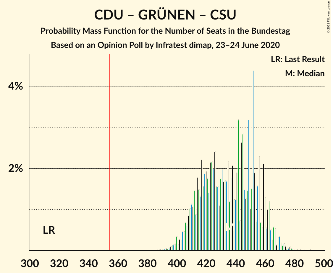 Graph with seats probability mass function not yet produced