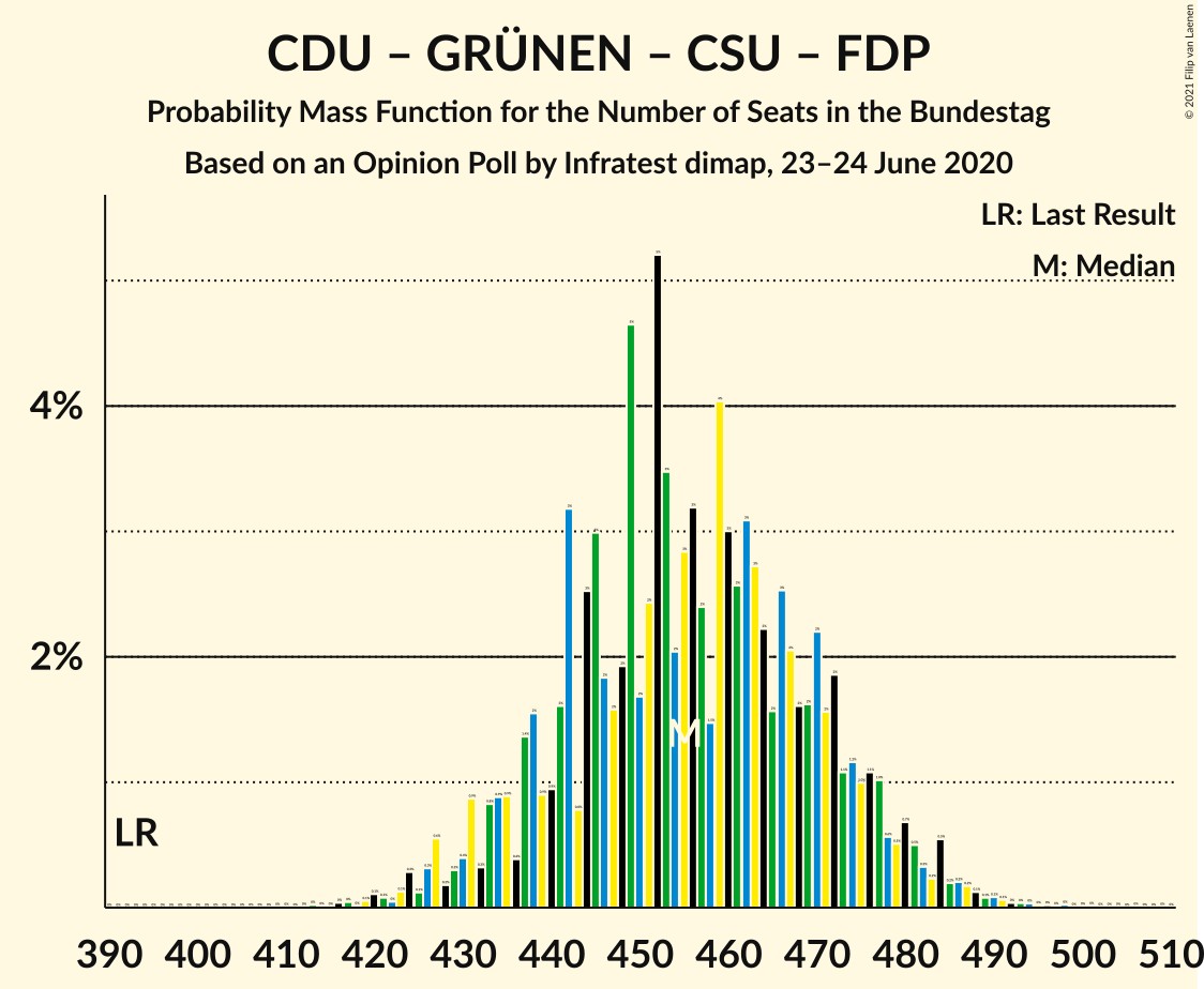 Graph with seats probability mass function not yet produced