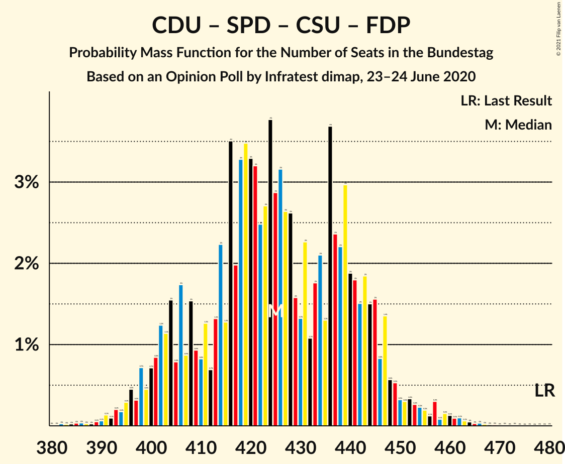 Graph with seats probability mass function not yet produced