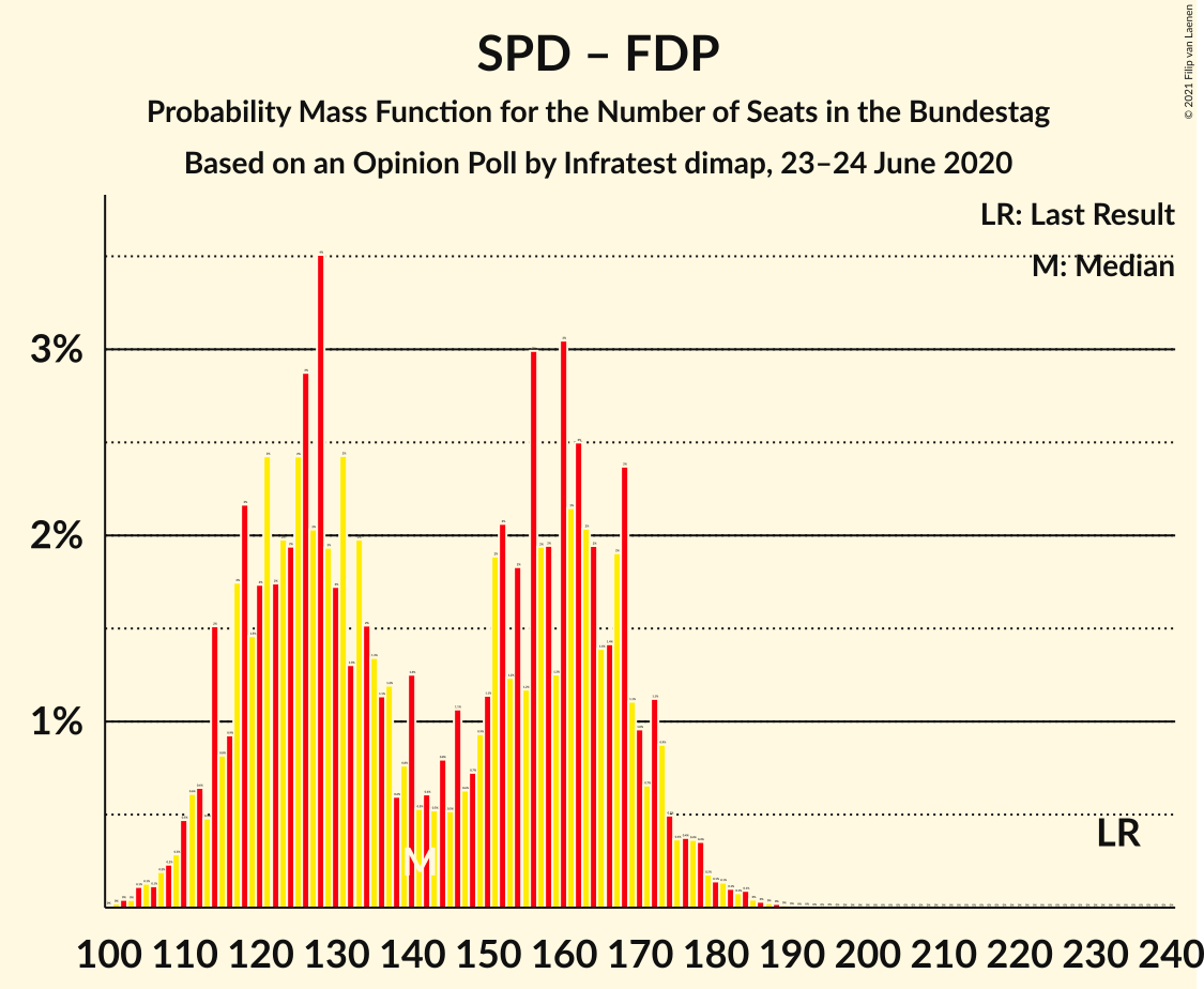 Graph with seats probability mass function not yet produced