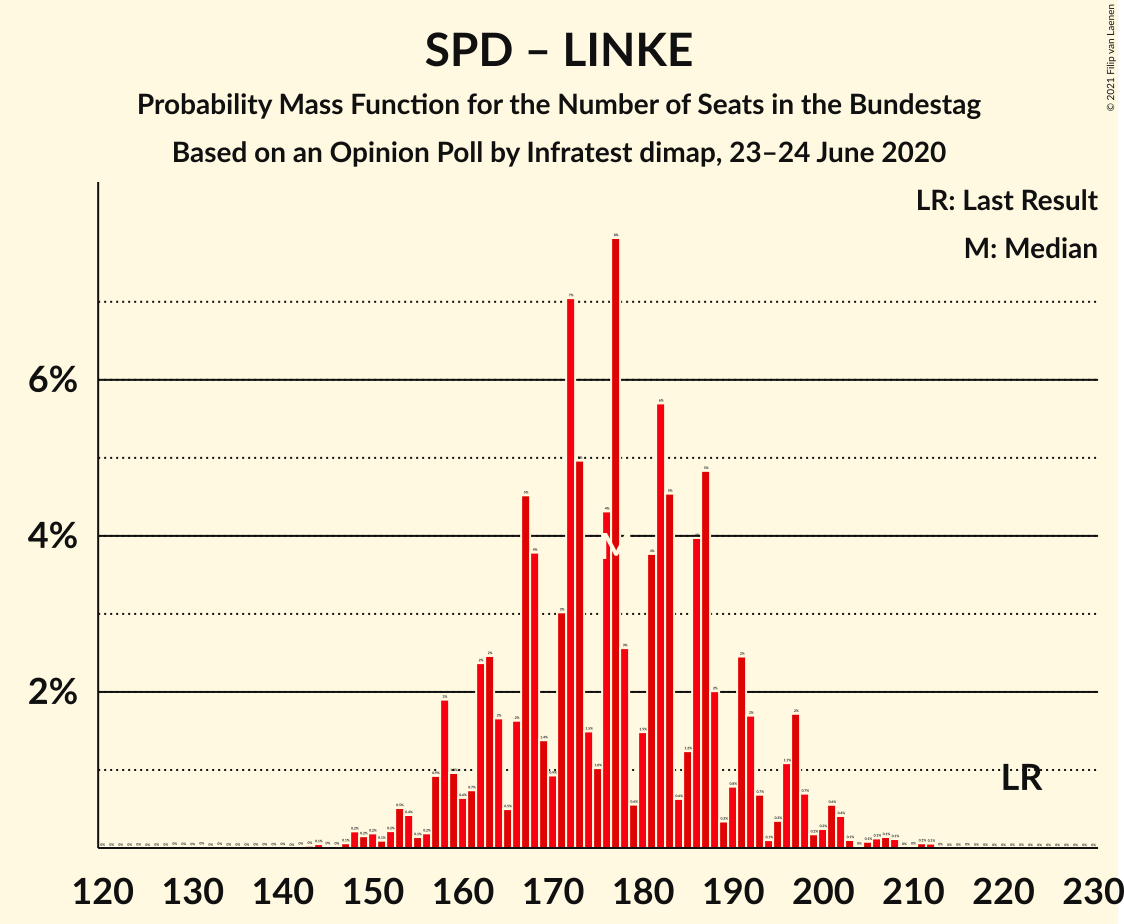 Graph with seats probability mass function not yet produced