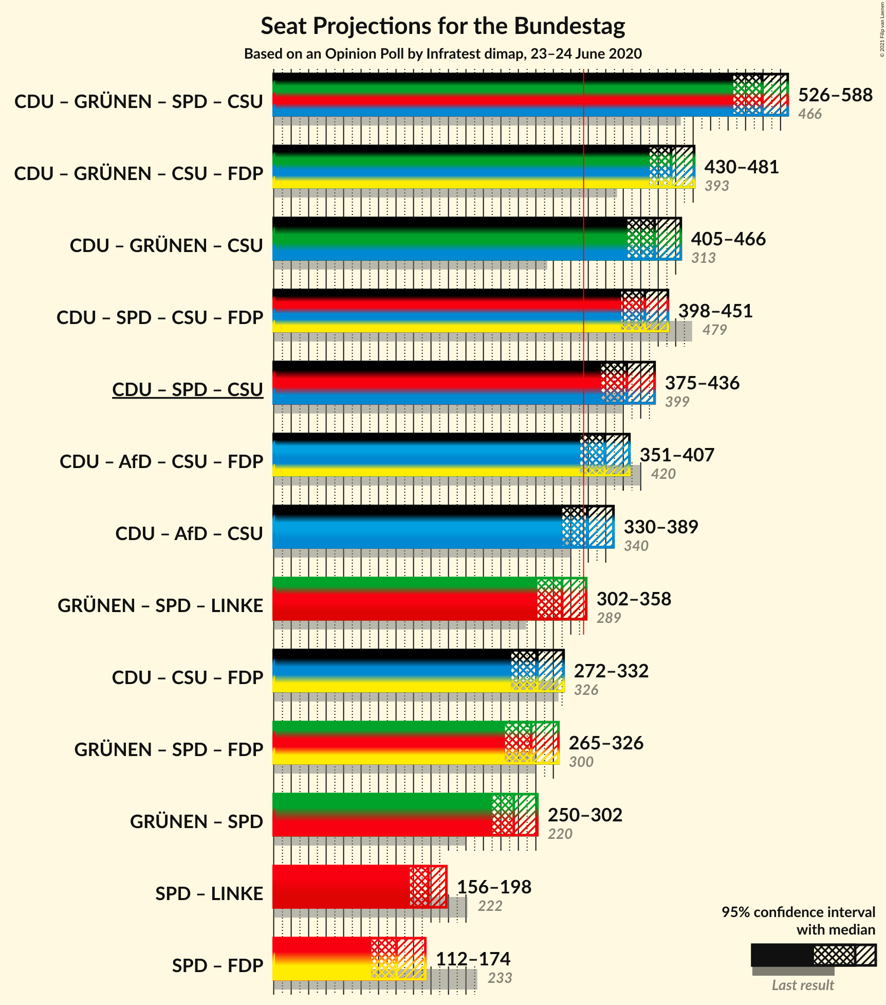 Graph with coalitions seats not yet produced