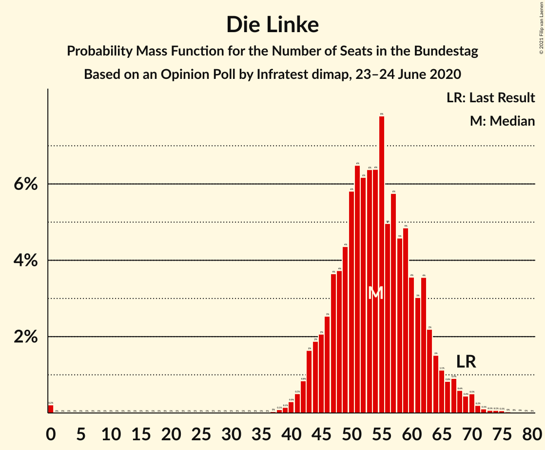 Graph with seats probability mass function not yet produced