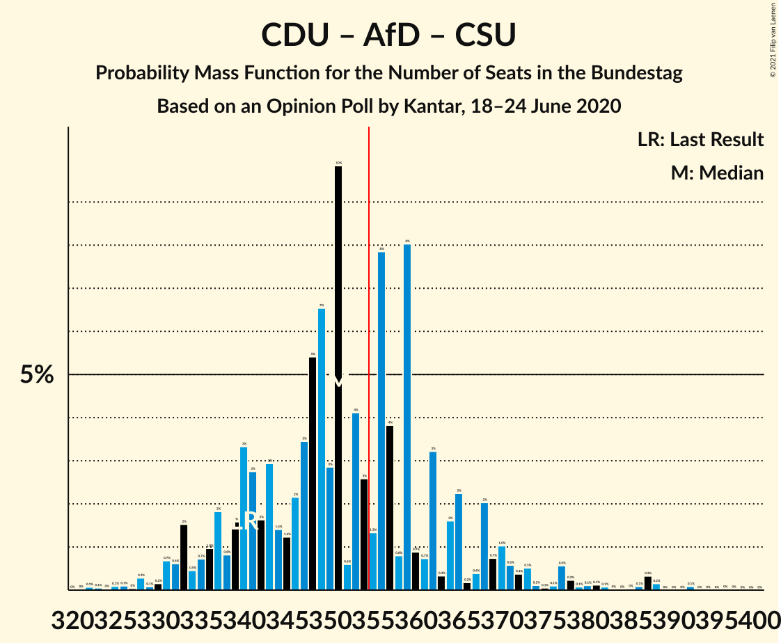 Graph with seats probability mass function not yet produced