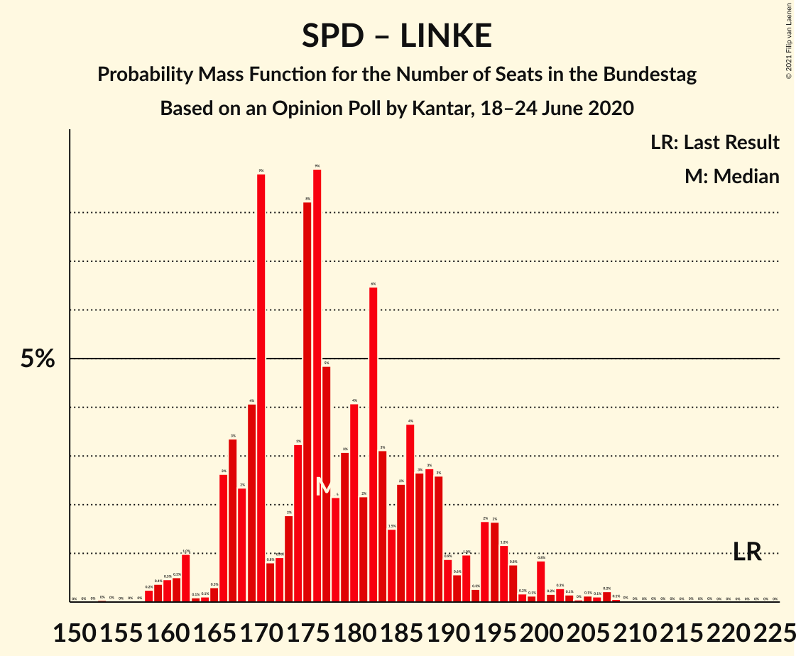 Graph with seats probability mass function not yet produced