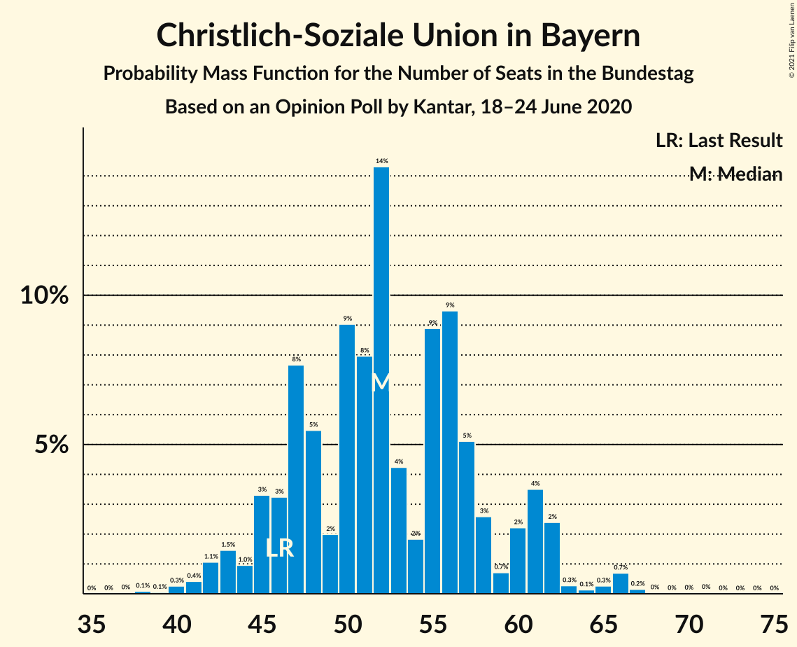 Graph with seats probability mass function not yet produced