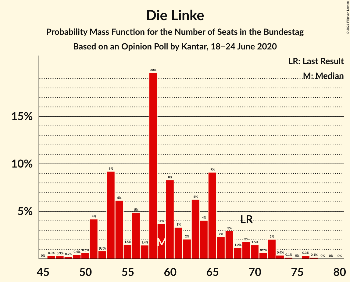 Graph with seats probability mass function not yet produced