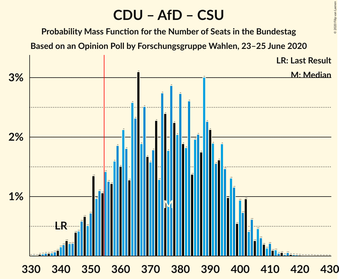 Graph with seats probability mass function not yet produced