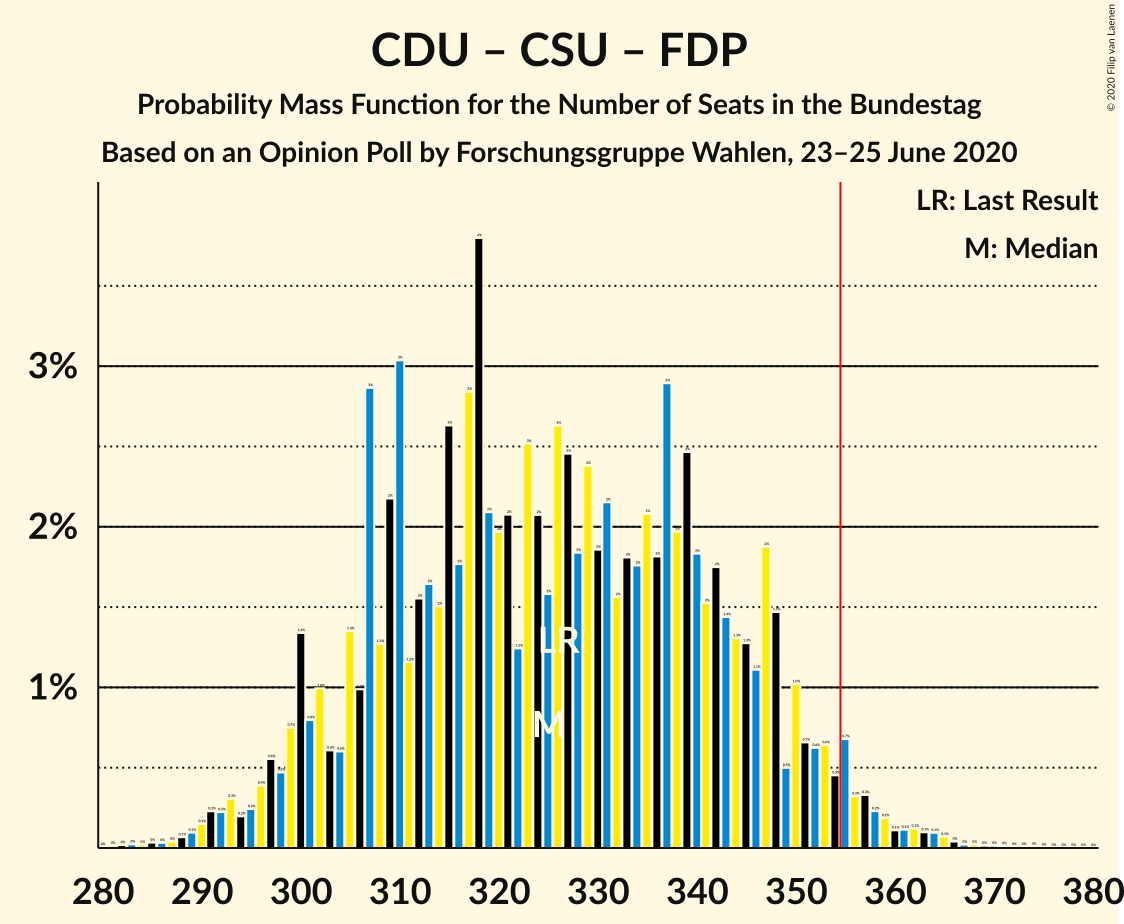 Graph with seats probability mass function not yet produced