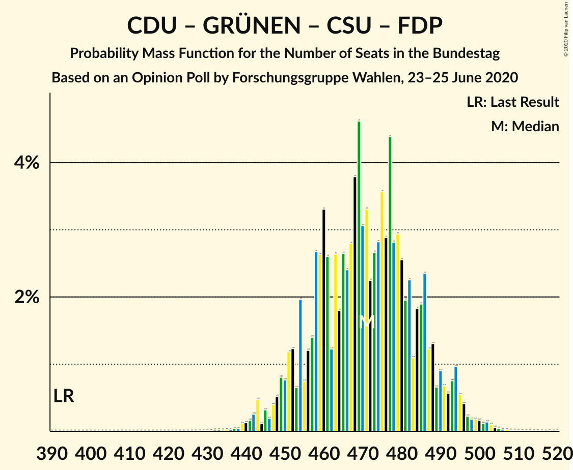 Graph with seats probability mass function not yet produced