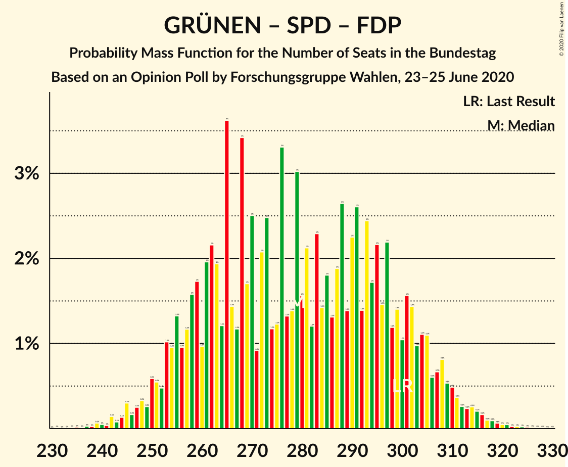 Graph with seats probability mass function not yet produced