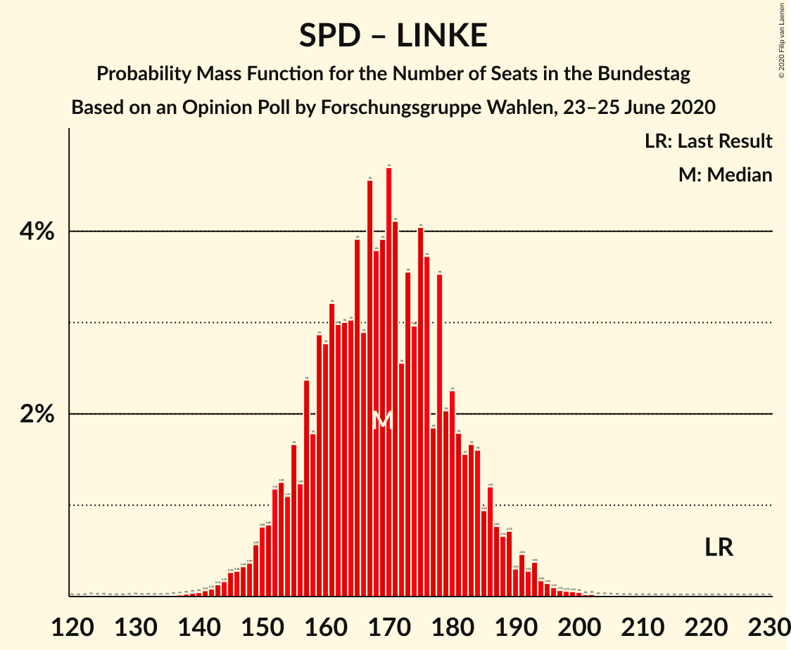 Graph with seats probability mass function not yet produced