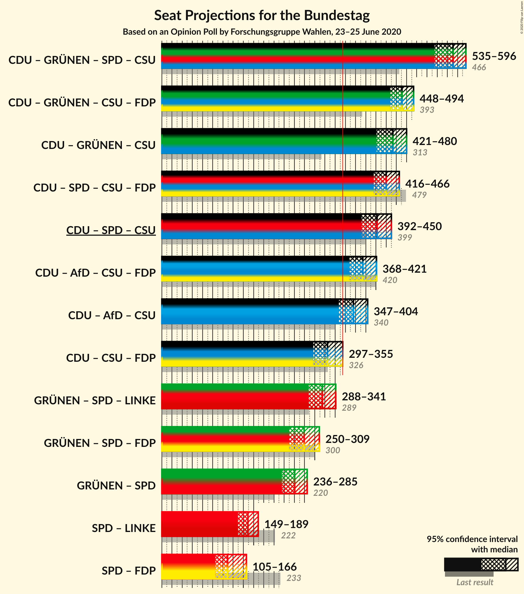 Graph with coalitions seats not yet produced