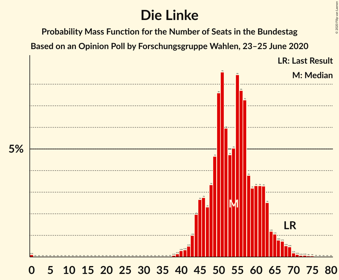 Graph with seats probability mass function not yet produced