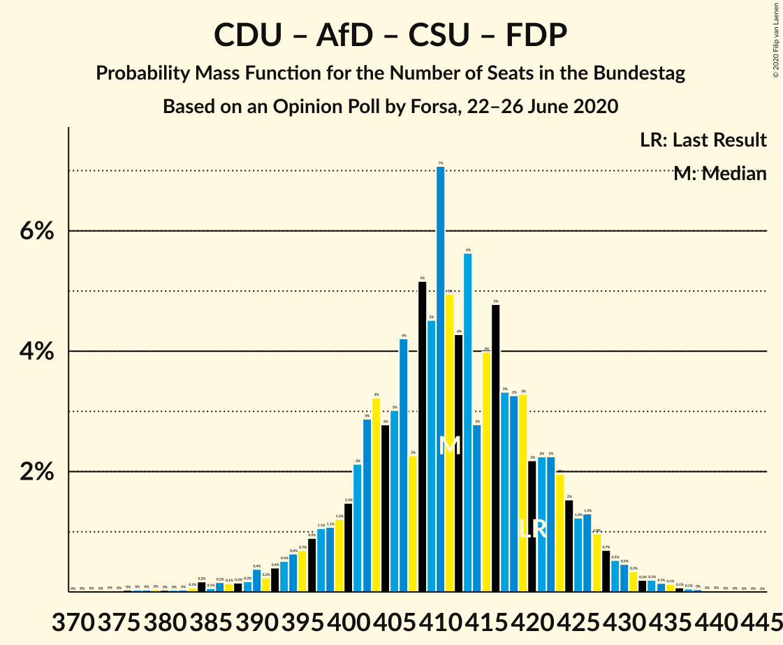 Graph with seats probability mass function not yet produced