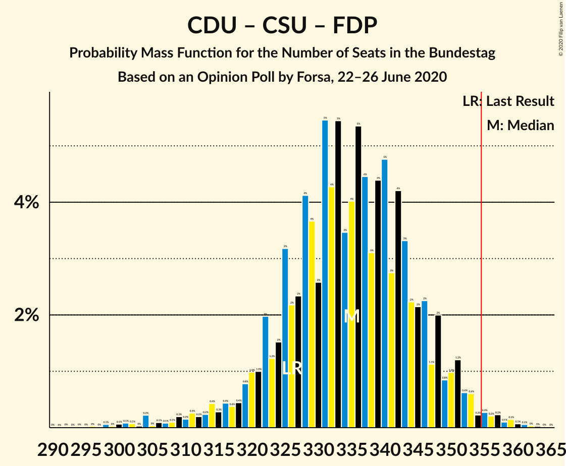 Graph with seats probability mass function not yet produced