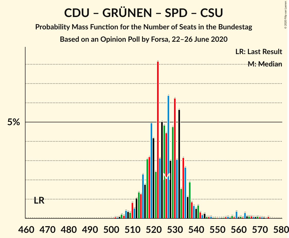 Graph with seats probability mass function not yet produced