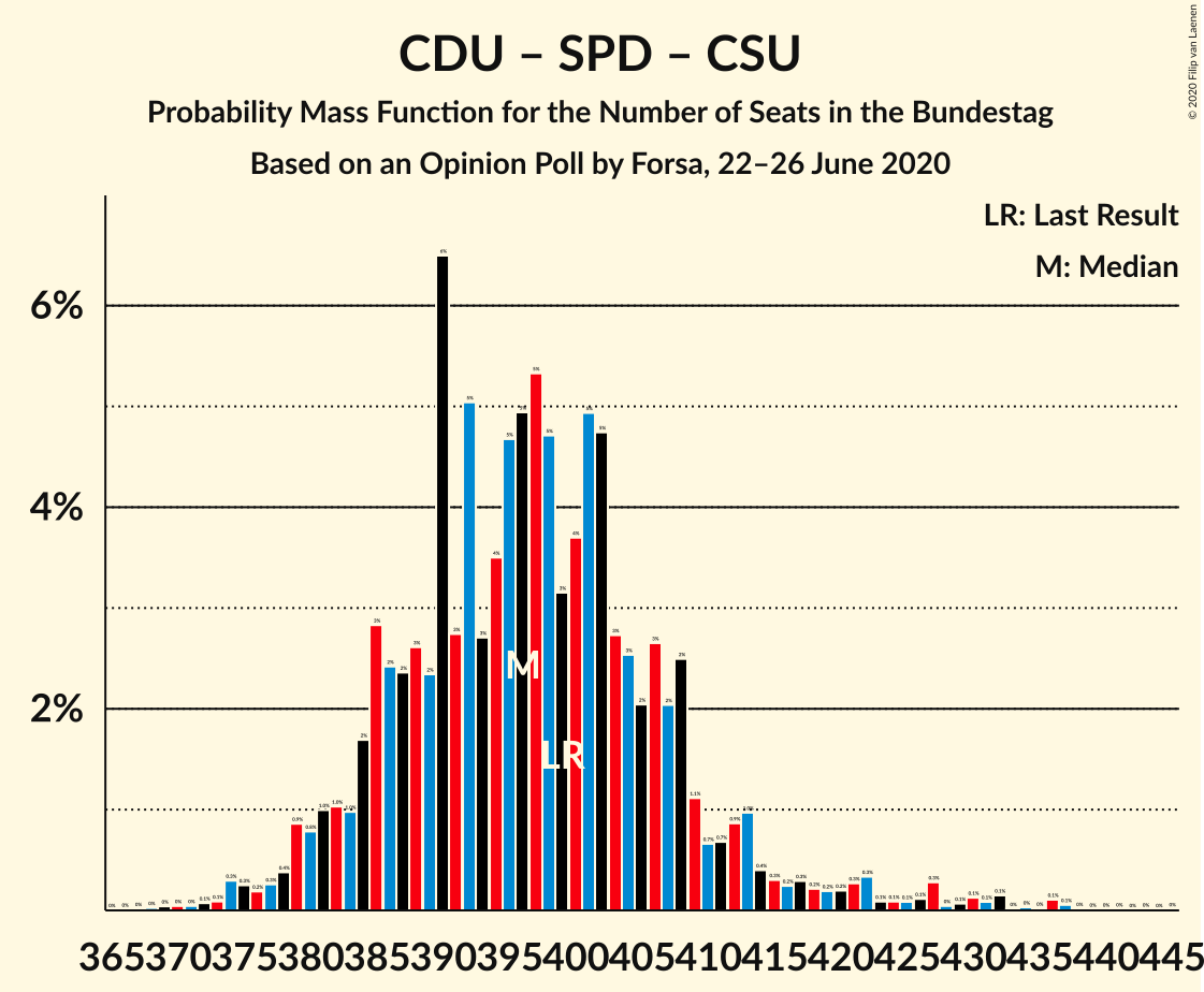 Graph with seats probability mass function not yet produced