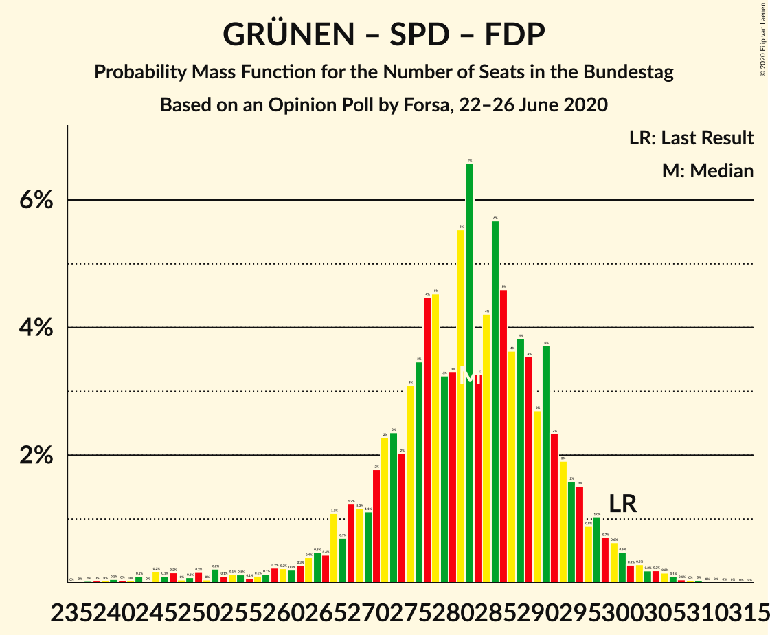 Graph with seats probability mass function not yet produced