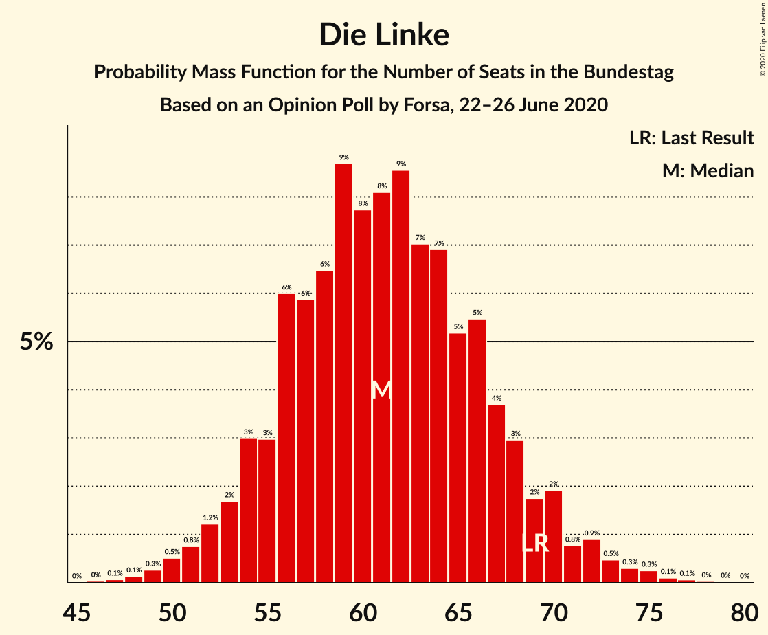 Graph with seats probability mass function not yet produced