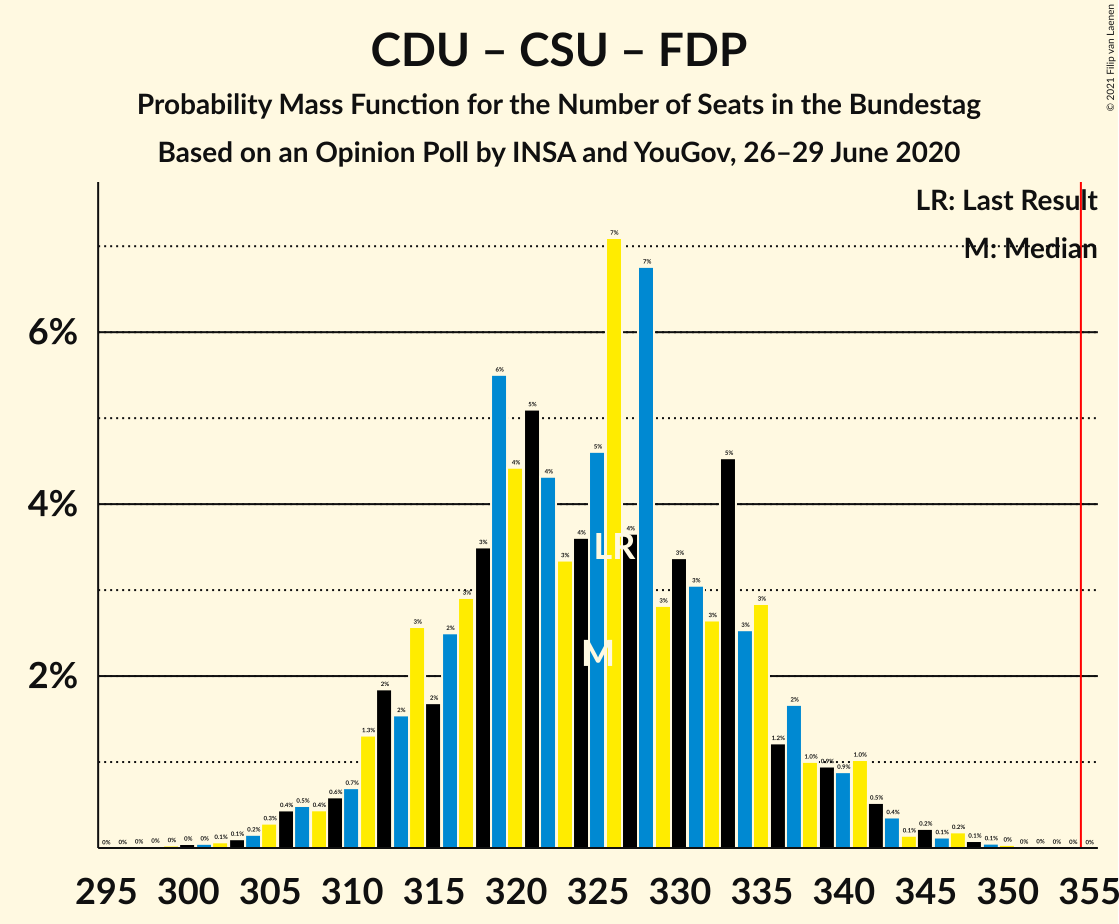 Graph with seats probability mass function not yet produced